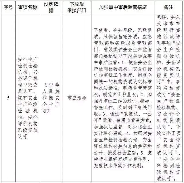 天津市落实《国务院关于取消和下放一批行政许可事项的决定》