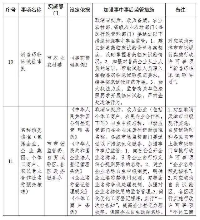 天津市落实《国务院关于取消和下放一批行政许可事项的决定》