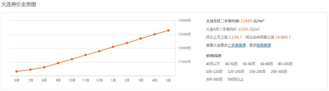 突发预警！这4大城市房价上涨过快，已被住建部点名！