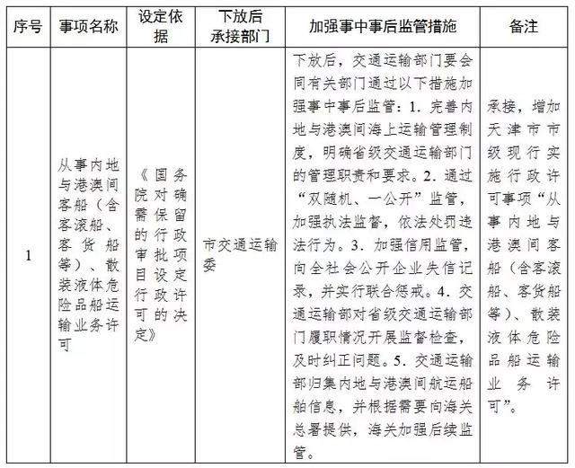 天津市落实《国务院关于取消和下放一批行政许可事项的决定》