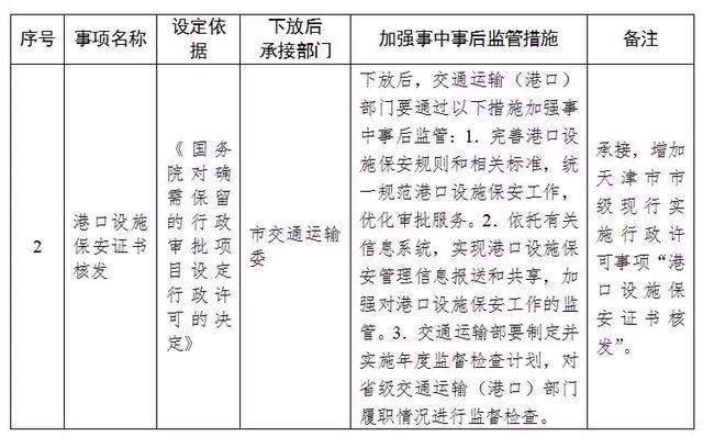 天津市落实《国务院关于取消和下放一批行政许可事项的决定》