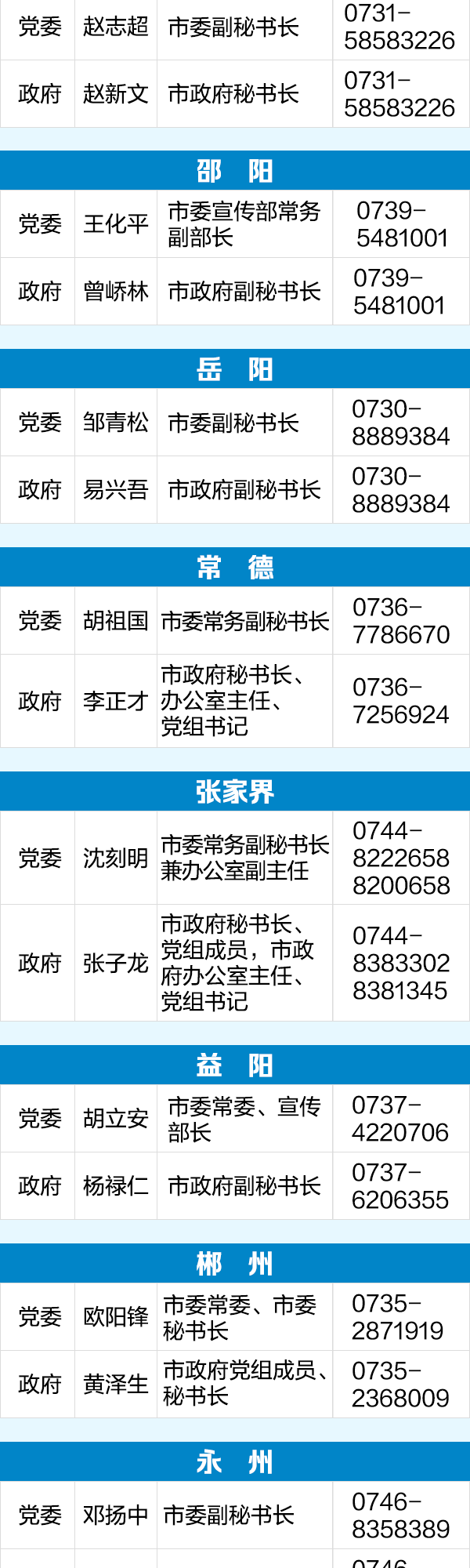 各市州党委、政府新闻发言人名单