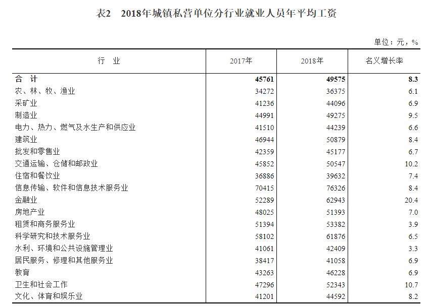 2018年平均工资出炉，你拖后腿了吗？