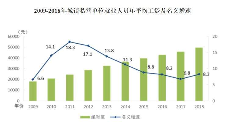 2018年平均工资出炉，你拖后腿了吗？