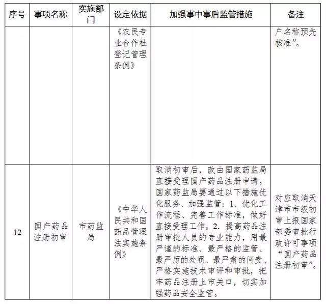 天津市落实《国务院关于取消和下放一批行政许可事项的决定》