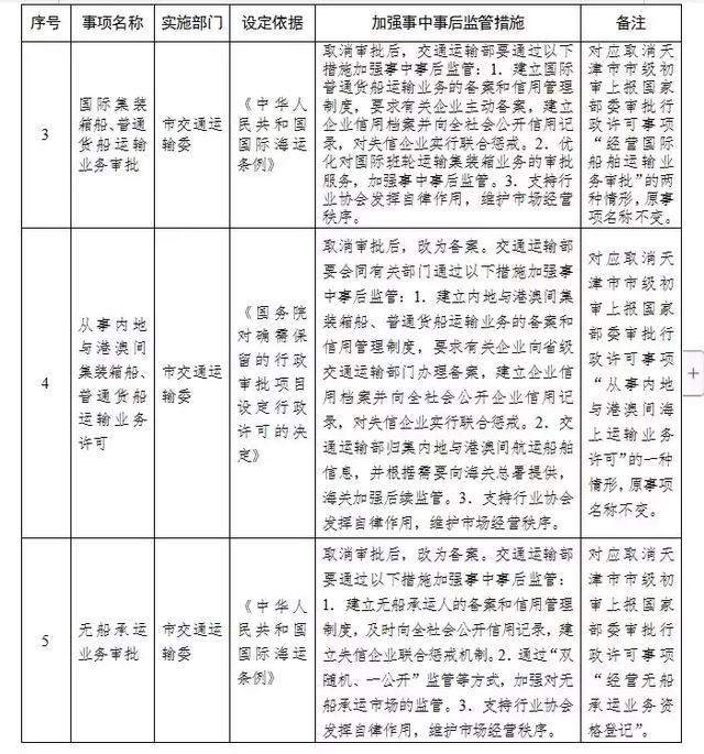 天津市落实《国务院关于取消和下放一批行政许可事项的决定》