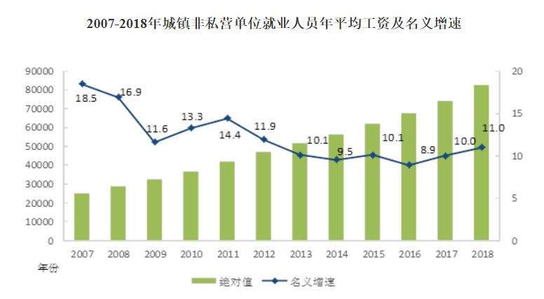 2018年平均工资出炉，你拖后腿了吗？