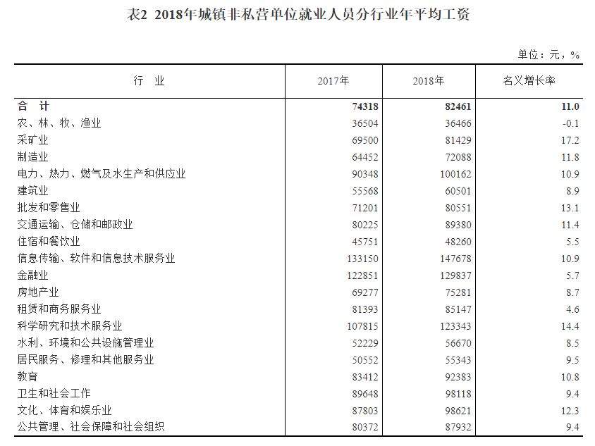 2018年平均工资出炉，你拖后腿了吗？