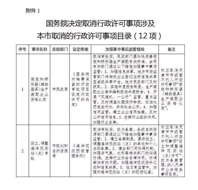 天津市落实《国务院关于取消和下放一批行政许可事项的决定》