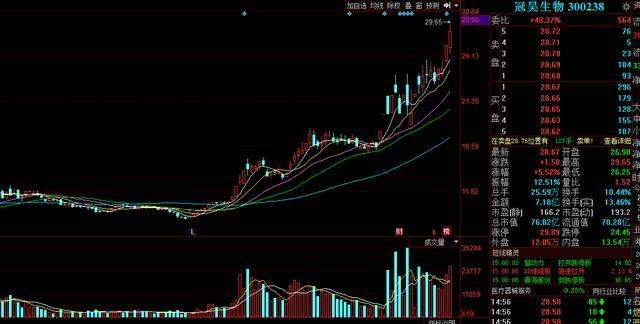 人造肉+创投+眼科医疗，该股已经完美突破，本周或上演连板行情！