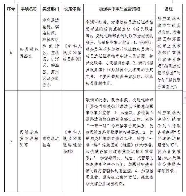 天津市落实《国务院关于取消和下放一批行政许可事项的决定》