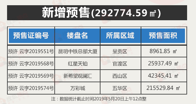 【一周楼市】上周昆明共有四个项目获批预售证