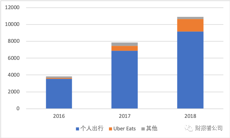 Uber市值不足700亿美元 市场对亏损企业难再宽容