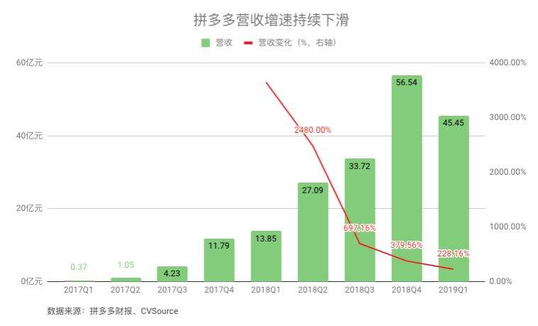 拼多多能杀出阿里的包围圈吗？