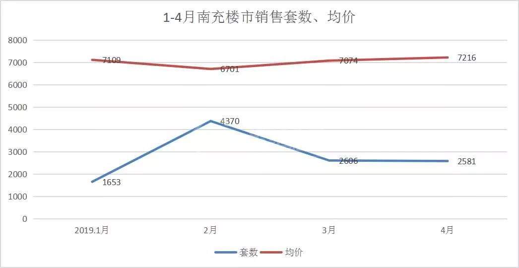 1-4月南充楼市成交11210套房源,这些房子都卖给谁了？