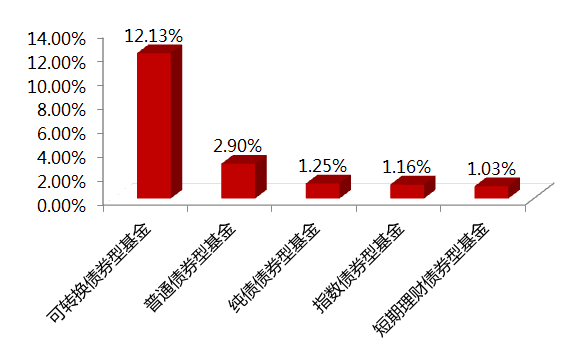 【可转债】第三期：8问8答，一文了解攻守兼备的可转债基金