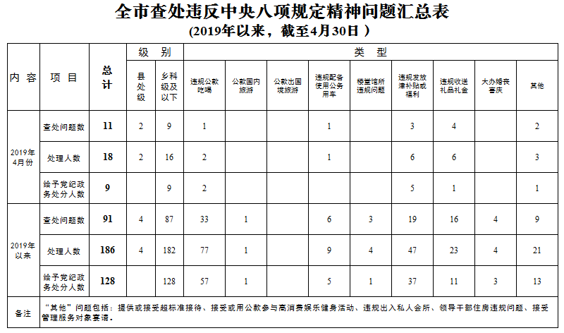 上个月，盐城查处违反中央八项规定精神问题11起，处理18人