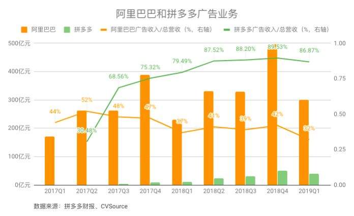 拼多多能杀出阿里的包围圈吗？