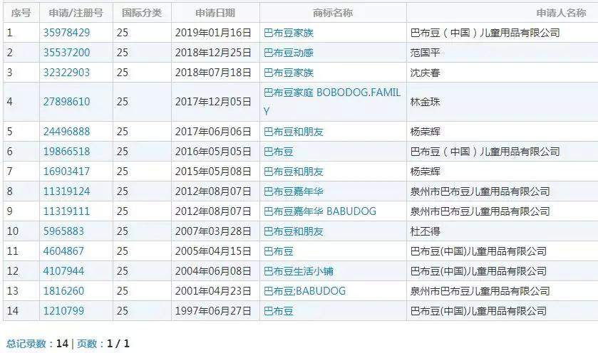 经营25年，商标官司打了近20年，巴布豆终于胜了！