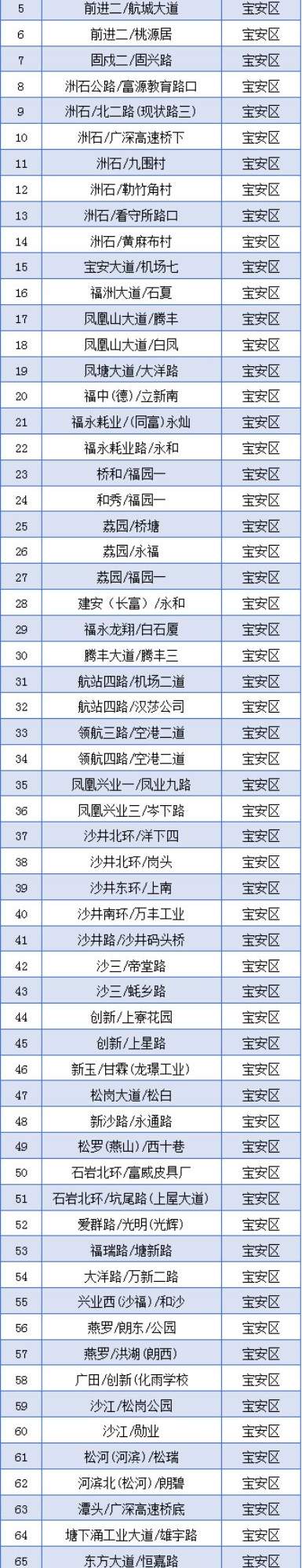 深圳更换94个路口信号灯 右转需要看箭头灯