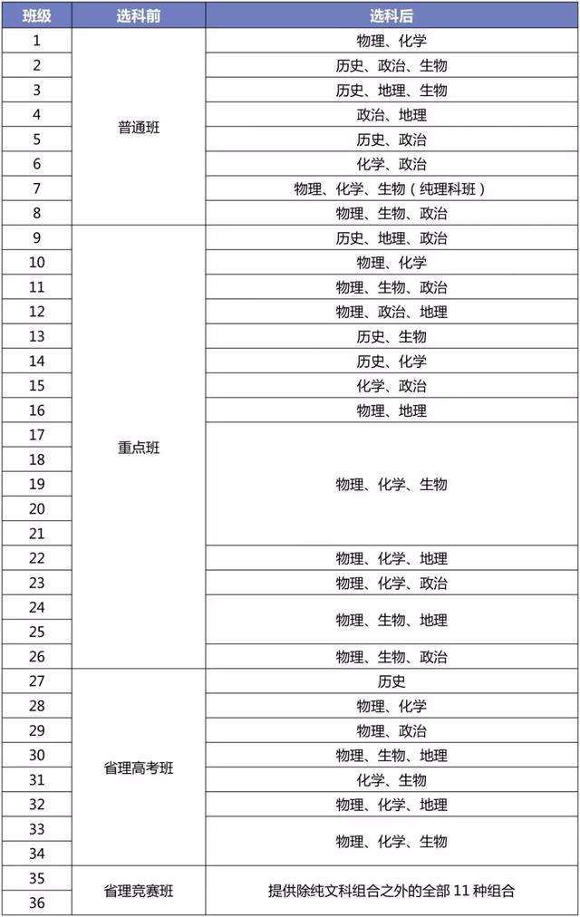 新高考选科后，石家庄高中新班型变化！_石家庄阳光学校