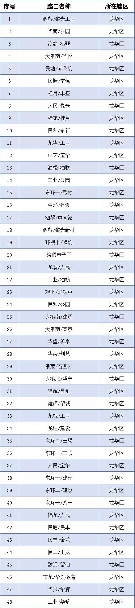 深圳更换94个路口信号灯 右转需要看箭头灯