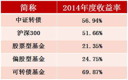 【可转债】第三期：8问8答，一文了解攻守兼备的可转债基金