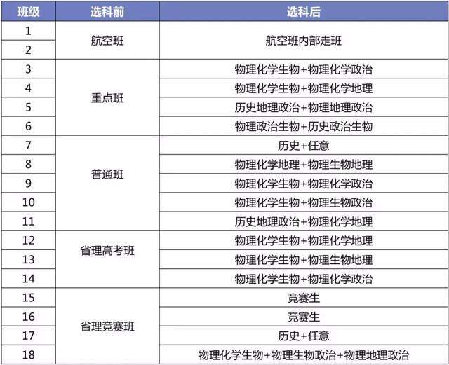 新高考选科后，石家庄高中新班型变化！_石家庄阳光学校