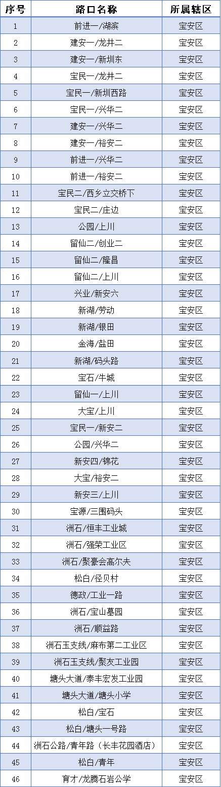 深圳更换94个路口信号灯 右转需要看箭头灯