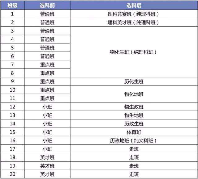 新高考选科后，石家庄高中新班型变化！_石家庄阳光学校