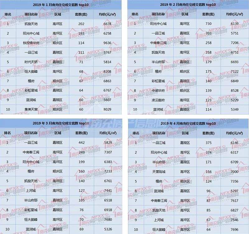 1-4月南充楼市成交11210套房源,这些房子都卖给谁了？