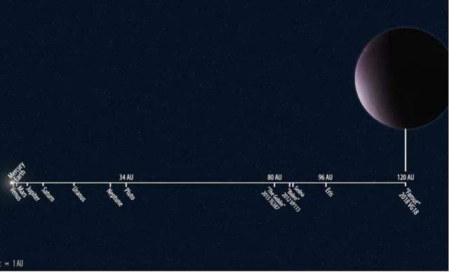 太阳系最遥远的天体，时间被压缩，一年相当于1000个地球年