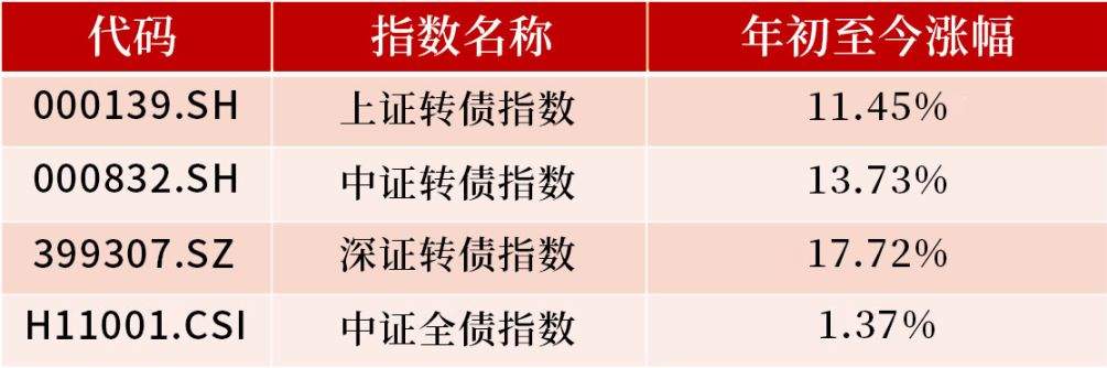 【可转债】第三期：8问8答，一文了解攻守兼备的可转债基金