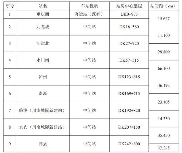 【铁路时政】渝昆高铁21个车站公布！开通后重庆2小时飙昆明