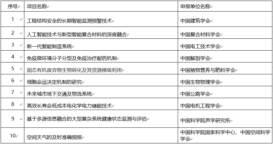 关于2019年度中国科协年会系列活动、培育学会学术会议示范品牌和学会学术服务工作类项目评审结果的公示