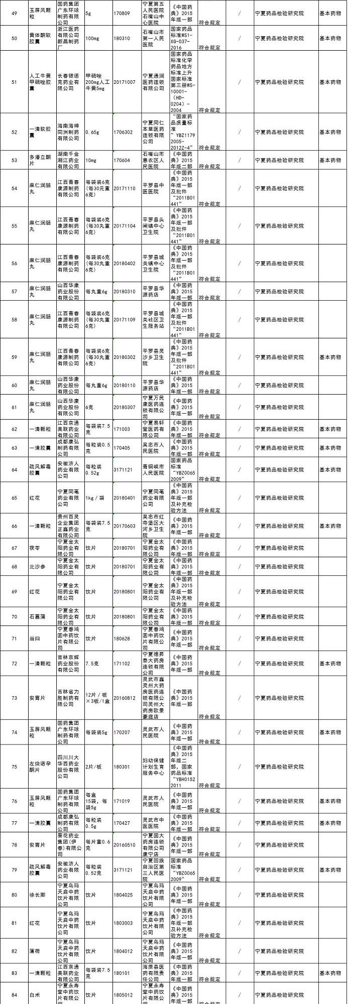 药品抽检，多品种不合格！