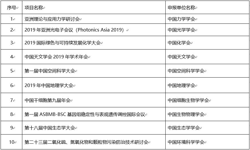 关于2019年度中国科协年会系列活动、培育学会学术会议示范品牌和学会学术服务工作类项目评审结果的公示