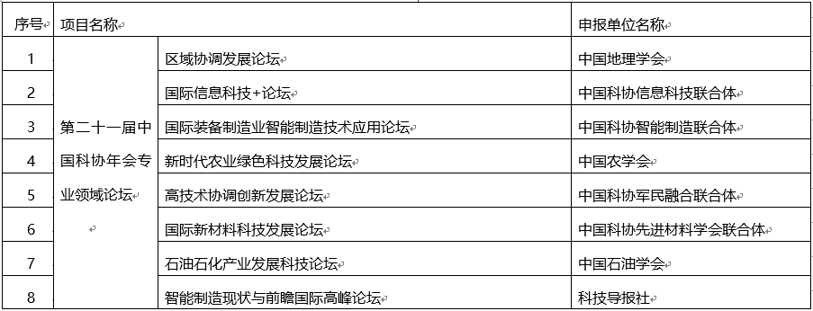 关于2019年度中国科协年会系列活动、培育学会学术会议示范品牌和学会学术服务工作类项目评审结果的公示