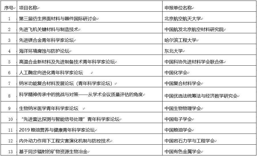 关于2019年度中国科协年会系列活动、培育学会学术会议示范品牌和学会学术服务工作类项目评审结果的公示