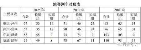 【铁路时政】渝昆高铁21个车站公布！开通后重庆2小时飙昆明