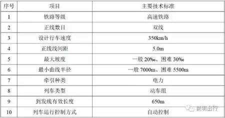 【铁路时政】渝昆高铁21个车站公布！开通后重庆2小时飙昆明