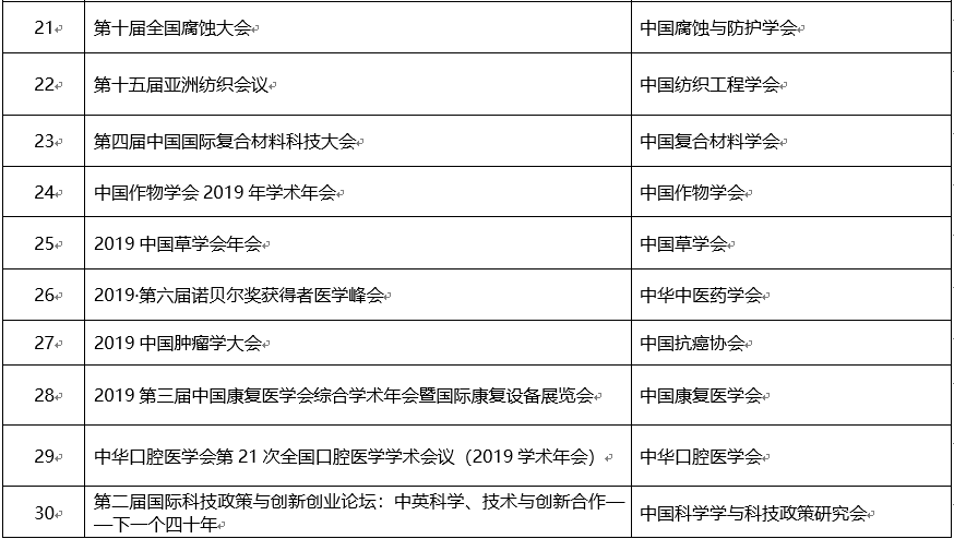 关于2019年度中国科协年会系列活动、培育学会学术会议示范品牌和学会学术服务工作类项目评审结果的公示