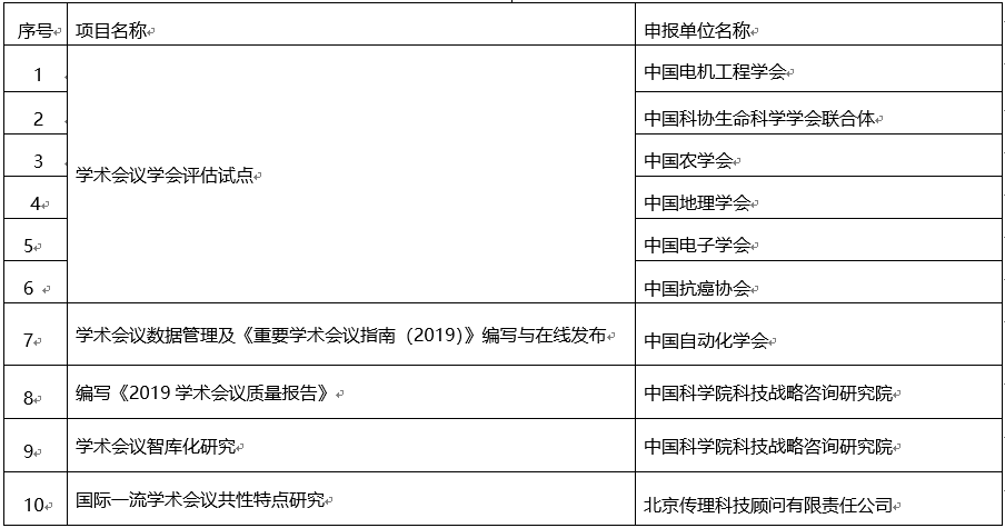 关于2019年度中国科协年会系列活动、培育学会学术会议示范品牌和学会学术服务工作类项目评审结果的公示