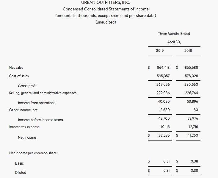 美国都市服饰(URBN.US)19财年Q1净收入3259万美元 同比下降21.01%