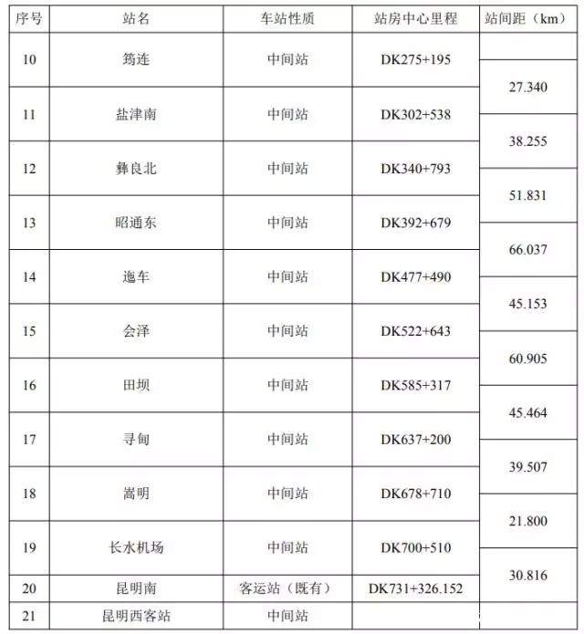 【铁路时政】渝昆高铁21个车站公布！开通后重庆2小时飙昆明