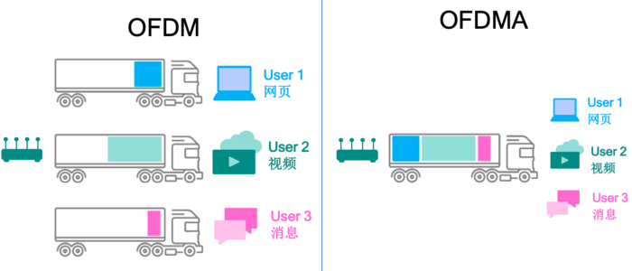 大规模普及在即 怎知道自己是否适合Wi-Fi 6?