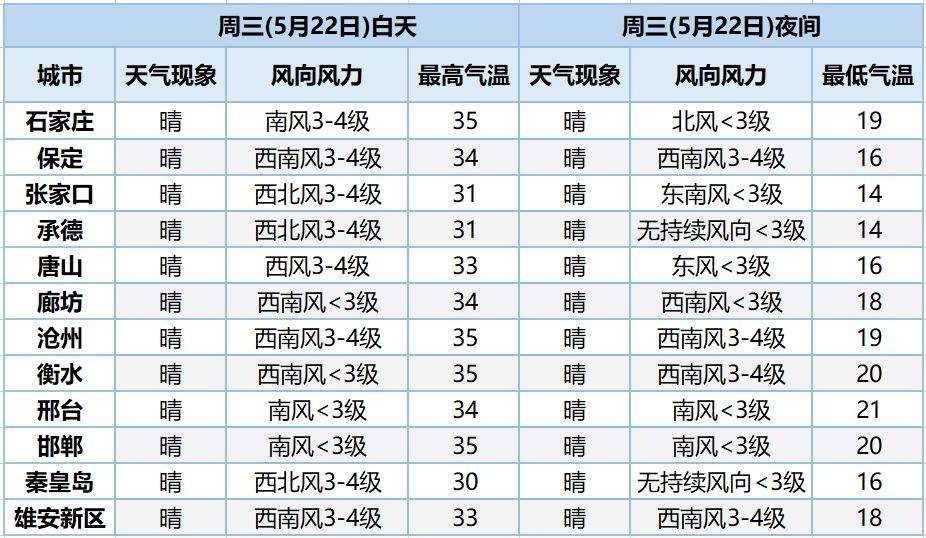 【天气】今年首个高温橙色预警来了！