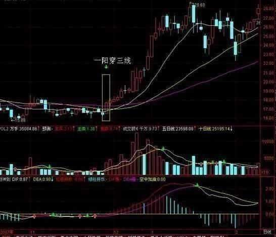 一位北京大学金融教授的无私讲解：记这些均线铁律，少走10年弯路！