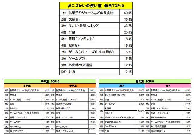 我选择少年漫画！日本万代公开中小学生零花钱使用调查结果