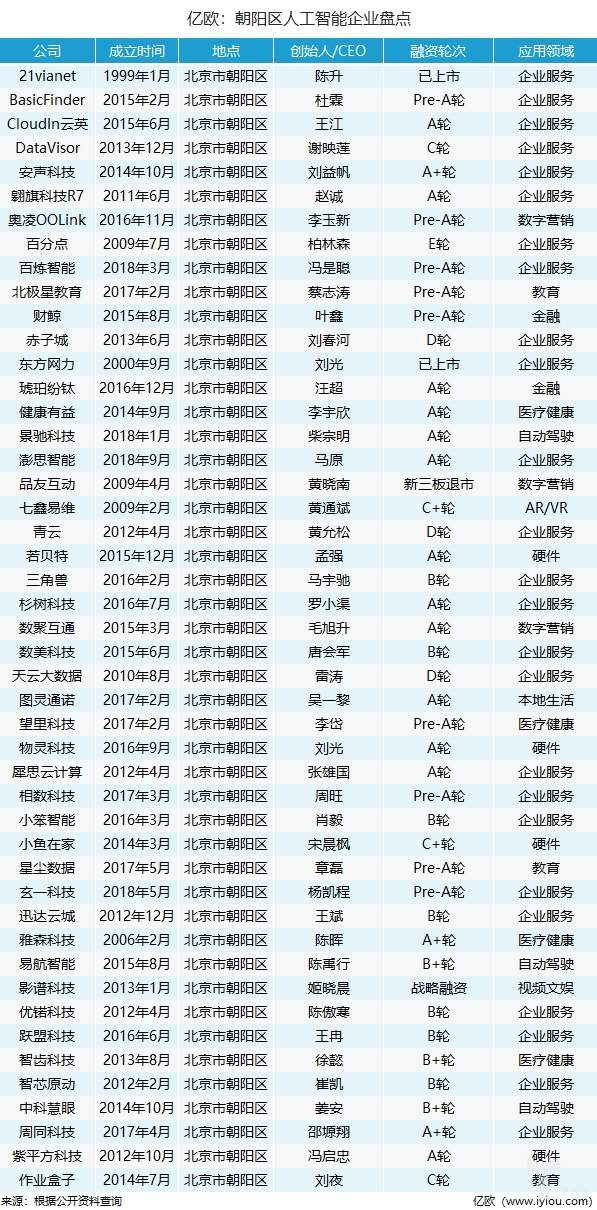 盘点丨朝阳区人工智能企业盘点：企业服务成最热应用领域